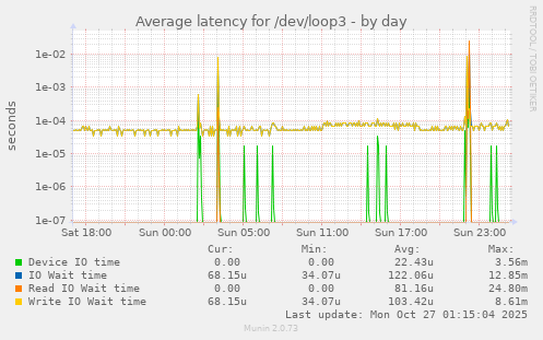 Average latency for /dev/loop3