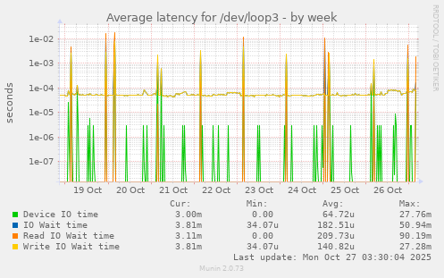 Average latency for /dev/loop3