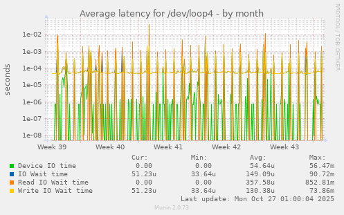 Average latency for /dev/loop4