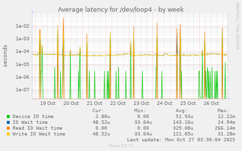 Average latency for /dev/loop4