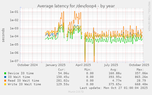 Average latency for /dev/loop4