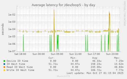 Average latency for /dev/loop5