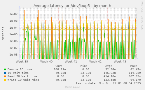 Average latency for /dev/loop5