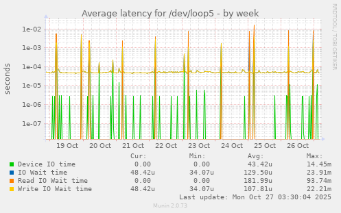 Average latency for /dev/loop5