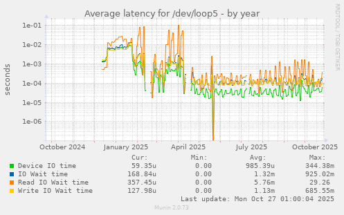Average latency for /dev/loop5