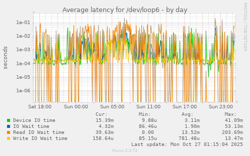 Average latency for /dev/loop6
