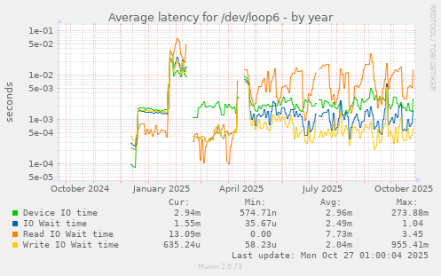 Average latency for /dev/loop6