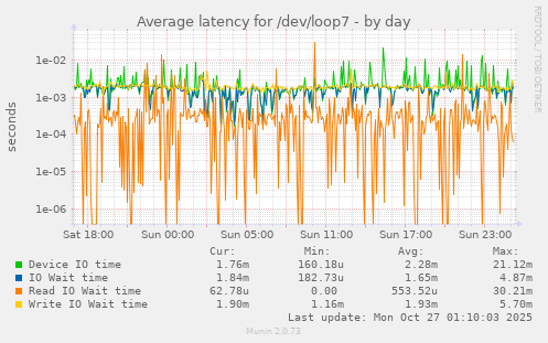 Average latency for /dev/loop7