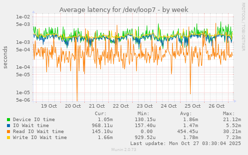 Average latency for /dev/loop7