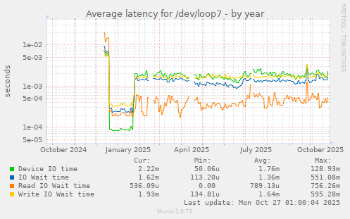 Average latency for /dev/loop7