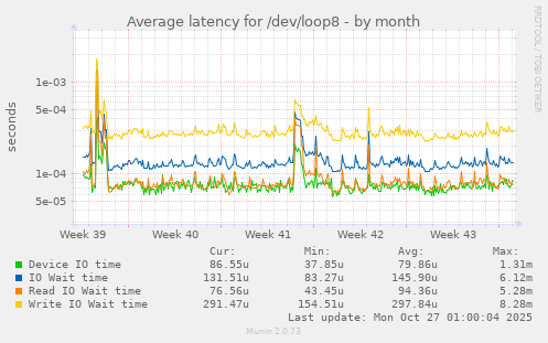 Average latency for /dev/loop8