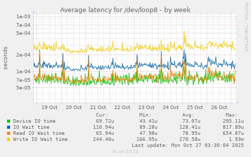 Average latency for /dev/loop8