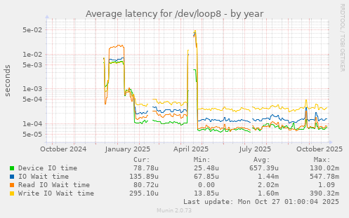 Average latency for /dev/loop8