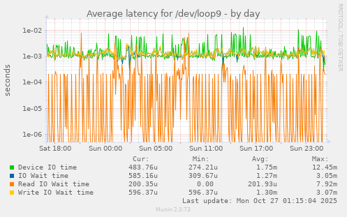 Average latency for /dev/loop9