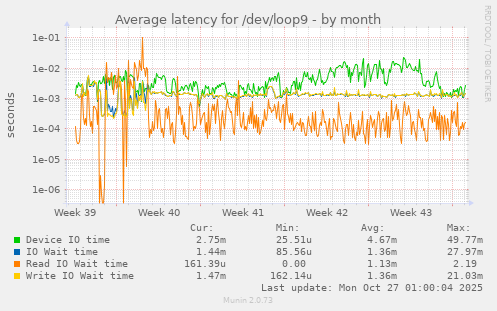 Average latency for /dev/loop9