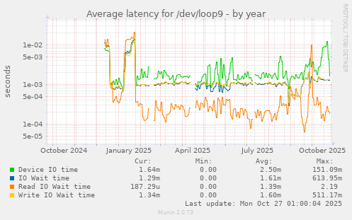 Average latency for /dev/loop9