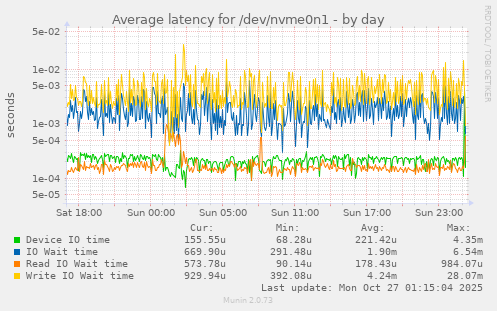 Average latency for /dev/nvme0n1