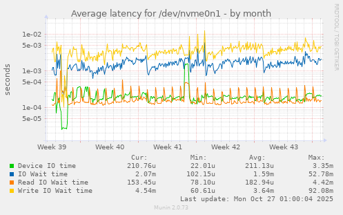 Average latency for /dev/nvme0n1