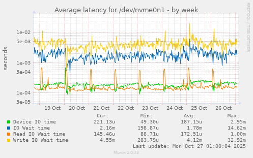 Average latency for /dev/nvme0n1