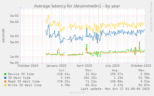 Average latency for /dev/nvme0n1