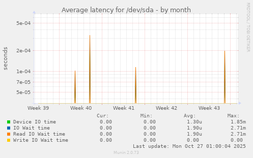 Average latency for /dev/sda