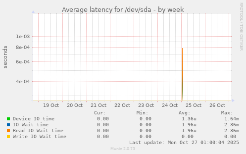 Average latency for /dev/sda