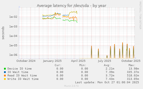 Average latency for /dev/sda