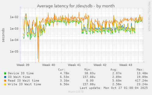 Average latency for /dev/sdb