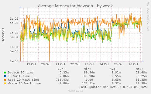 Average latency for /dev/sdb