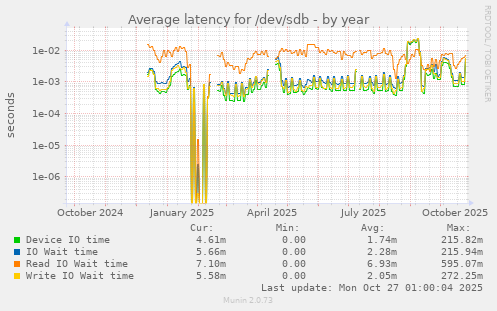 Average latency for /dev/sdb