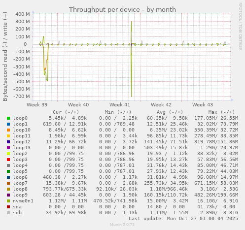 Throughput per device