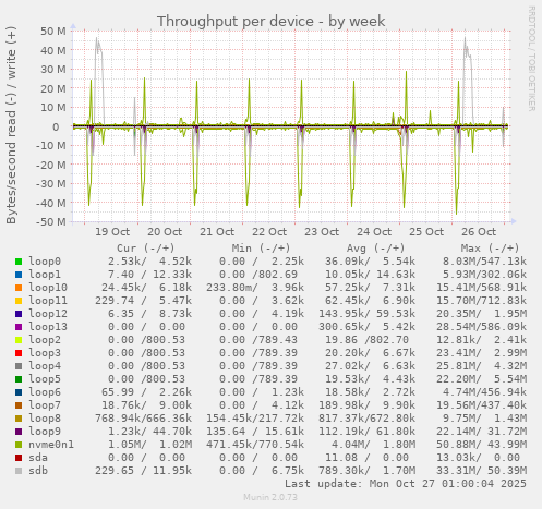 Throughput per device