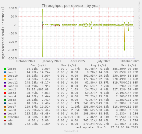 Throughput per device
