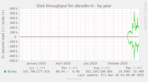 Disk throughput for /dev/dm-0