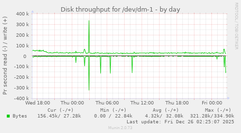 Disk throughput for /dev/dm-1