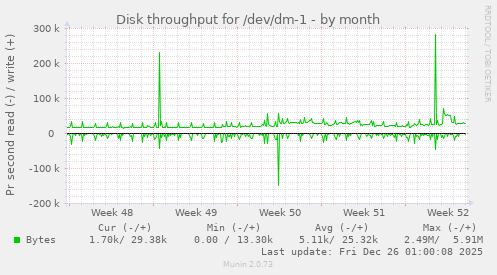 Disk throughput for /dev/dm-1