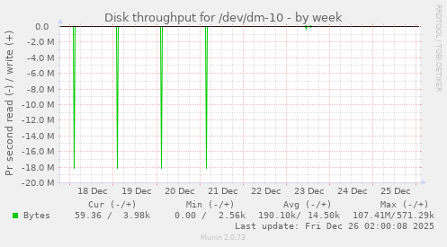 Disk throughput for /dev/dm-10