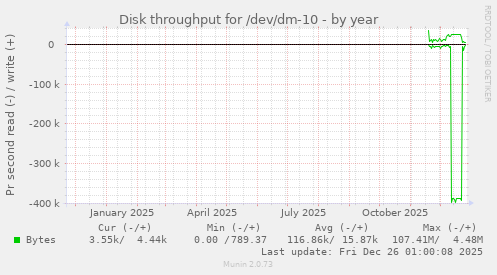 Disk throughput for /dev/dm-10