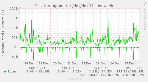 Disk throughput for /dev/dm-11