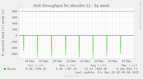 Disk throughput for /dev/dm-12