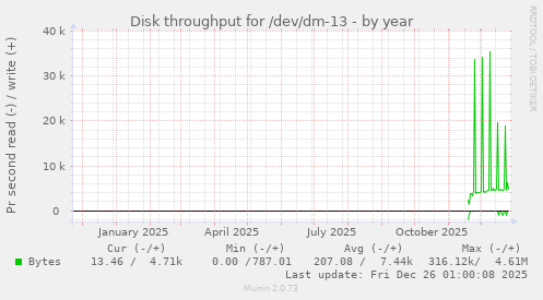 Disk throughput for /dev/dm-13