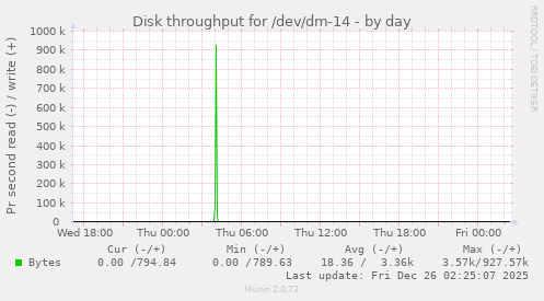 Disk throughput for /dev/dm-14