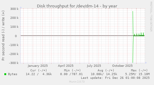 Disk throughput for /dev/dm-14