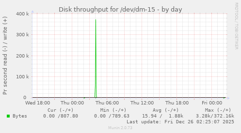 Disk throughput for /dev/dm-15