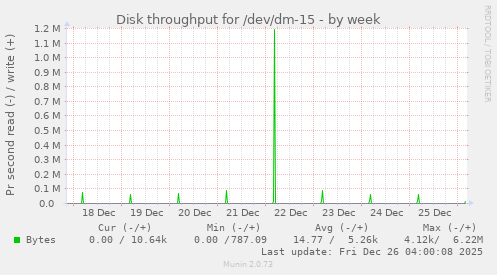 Disk throughput for /dev/dm-15