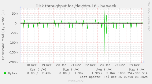 Disk throughput for /dev/dm-16