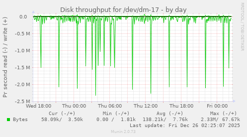 Disk throughput for /dev/dm-17