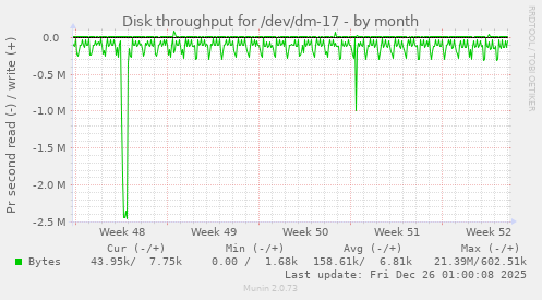 Disk throughput for /dev/dm-17