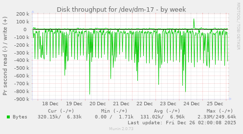 Disk throughput for /dev/dm-17