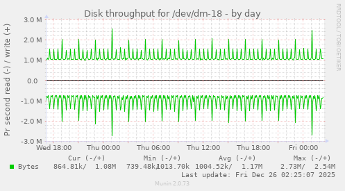 Disk throughput for /dev/dm-18